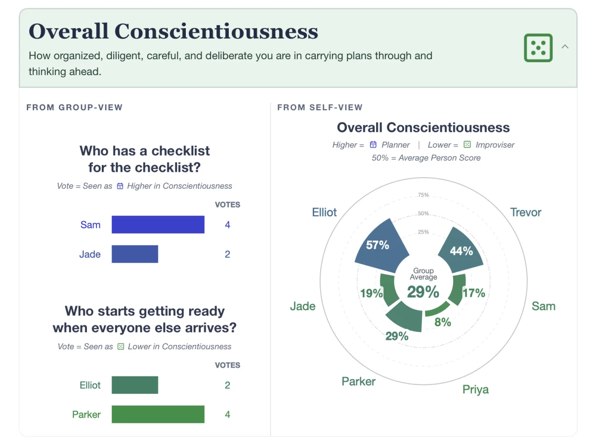 Example Conscientiousness comparison showing group-view votes beside each member self-view score.
