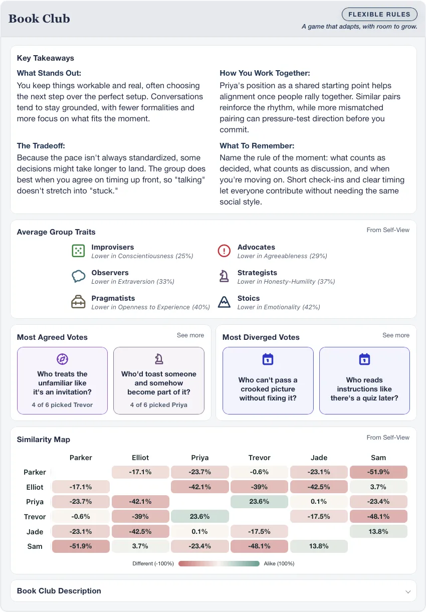 Example group summary reveal page for Book Club with key takeaways, average group traits, vote cards, and a similarity map.